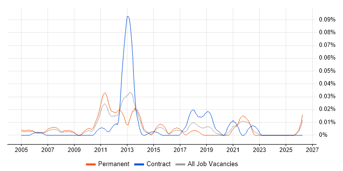 Service Performance Manager job vacancy trend in the South East