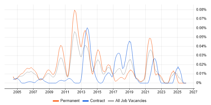 Service Security Manager job vacancy trend in the South East