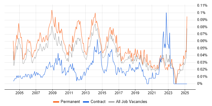 Job vacancy trend for Service Support Manager in the South East Job vacancy trend for Service Support Manager in the South East