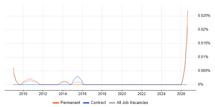 Service Transformation Consultant job vacancy trend in the South East