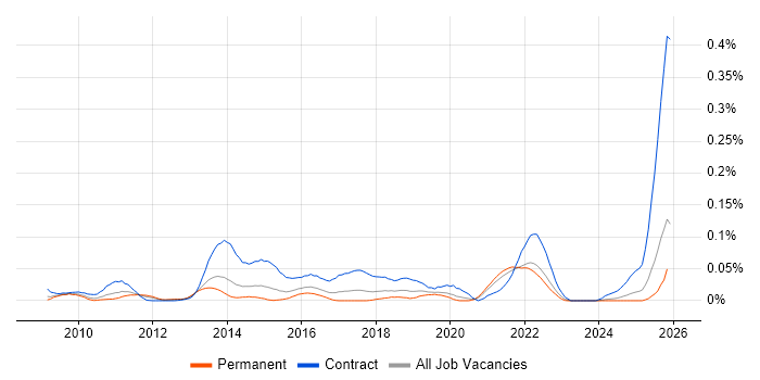 Service Transition Leader job vacancy trend in the South East