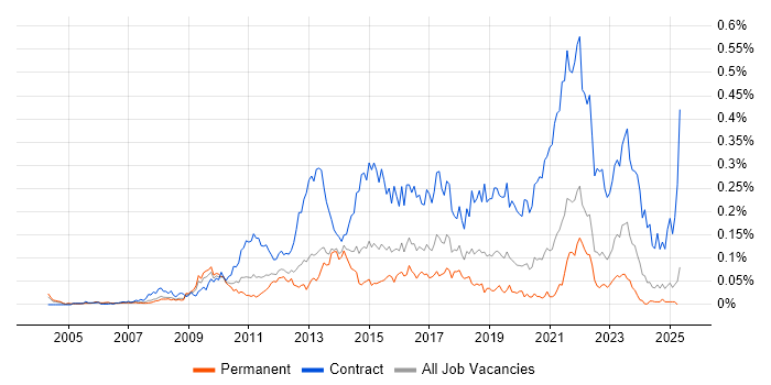 Job vacancy trend for Service Transition Manager in the South East Job vacancy trend for Service Transition Manager in the South East