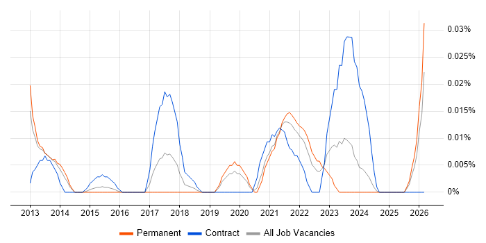 Service Transition Specialist job vacancy trend in the South East