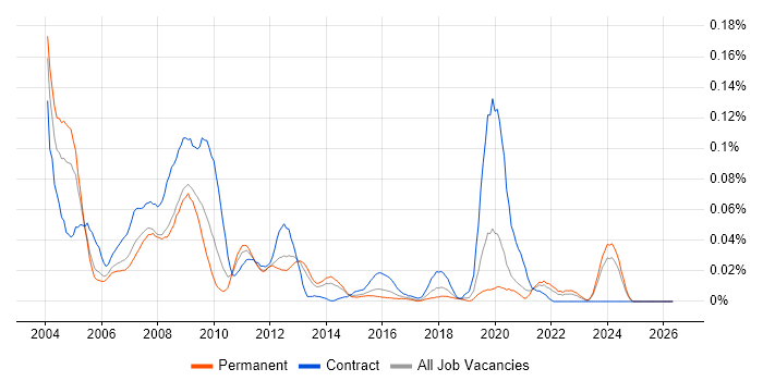 ServiceCenter job vacancy trend in the South East