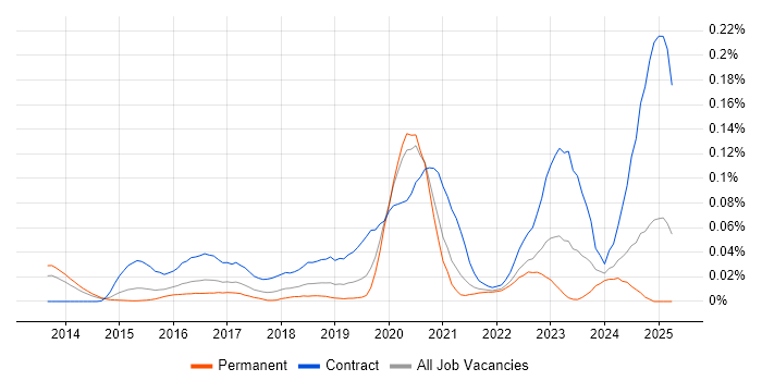 Job vacancy trend for ServiceNow Architect in the South East Job vacancy trend for ServiceNow Architect in the South East