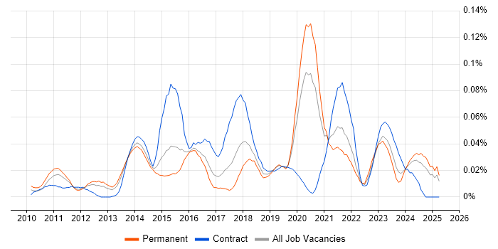 Job vacancy trend for ServiceNow Consultant in the South East Job vacancy trend for ServiceNow Consultant in the South East