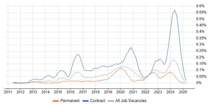 Job vacancy trend for ServiceNow Developer in the South East Job vacancy trend for ServiceNow Developer in the South East