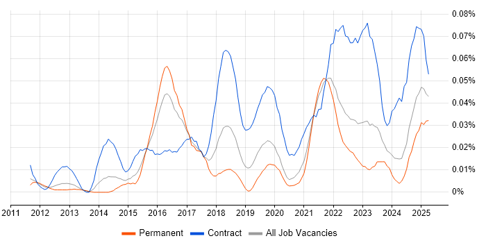 Job vacancy trend for ServiceNow Manager in the South East Job vacancy trend for ServiceNow Manager in the South East
