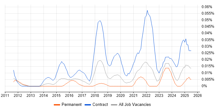 Job vacancy trend for ServiceNow Project Manager in the South East