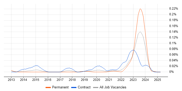 Job vacancy trend for ServiceNow Specialist in the South East Job vacancy trend for ServiceNow Specialist in the South East