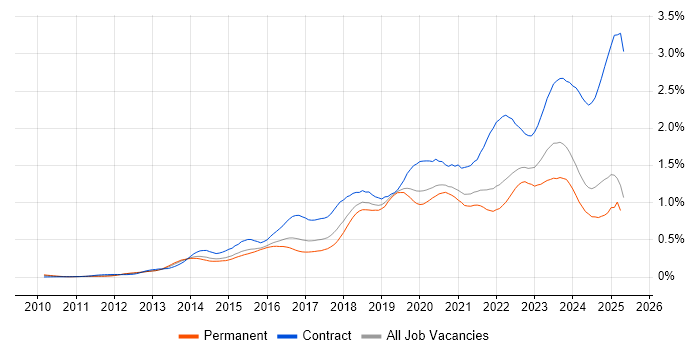 Job vacancy trend for ServiceNow in the South East