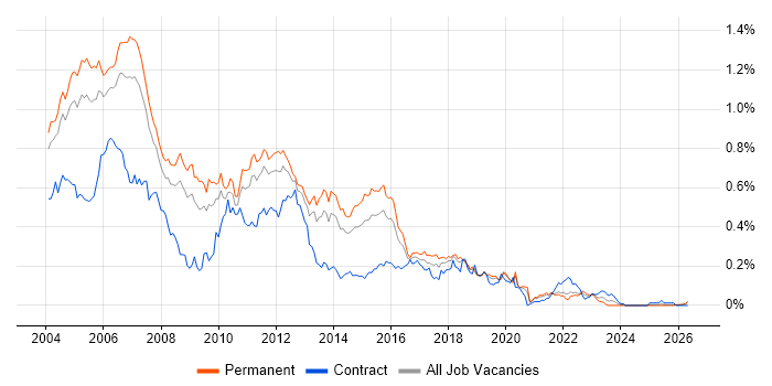 Servlets job vacancy trend in the South East