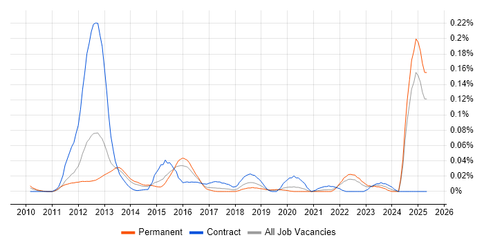 Job vacancy trend for SevOne in the South East Job vacancy trend for SevOne in the South East