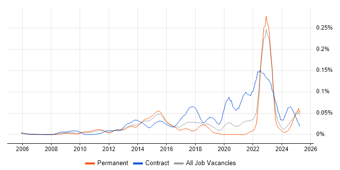 Job vacancy trend for SFIA in the South East Job vacancy trend for SFIA in the South East