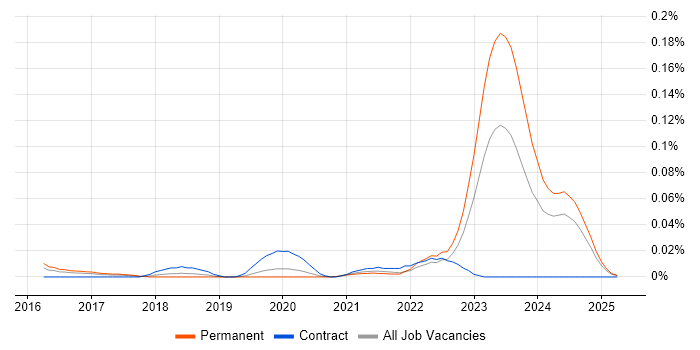 Job vacancy trend for Shadow IT in the South East Job vacancy trend for Shadow IT in the South East