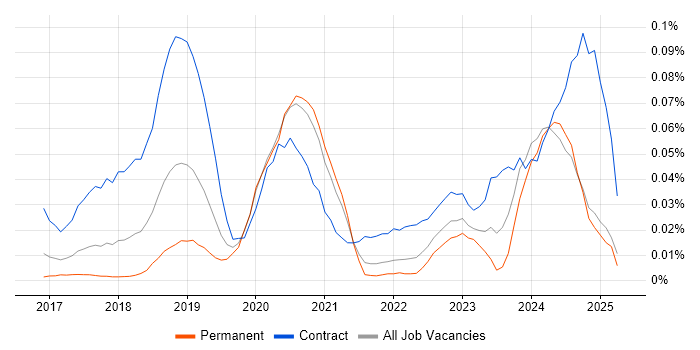 Job vacancy trend for ShareGate in the South East Job vacancy trend for ShareGate in the South East