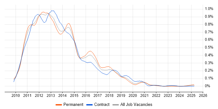 Job vacancy trend for SharePoint 2010 in the South East Job vacancy trend for SharePoint 2010 in the South East