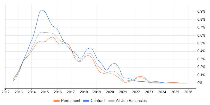 SharePoint 2013 job vacancy trend in the South East