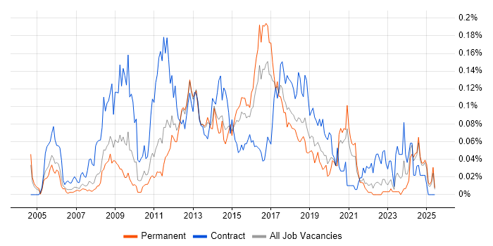 Job vacancy trend for SharePoint Administrator in the South East