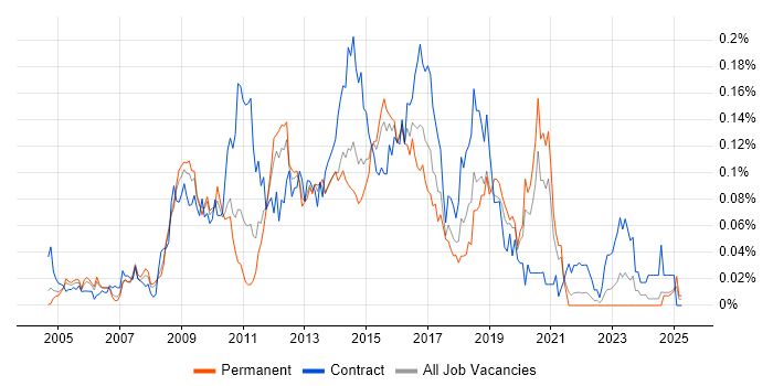 Job vacancy trend for SharePoint Analyst in the South East Job vacancy trend for SharePoint Analyst in the South East