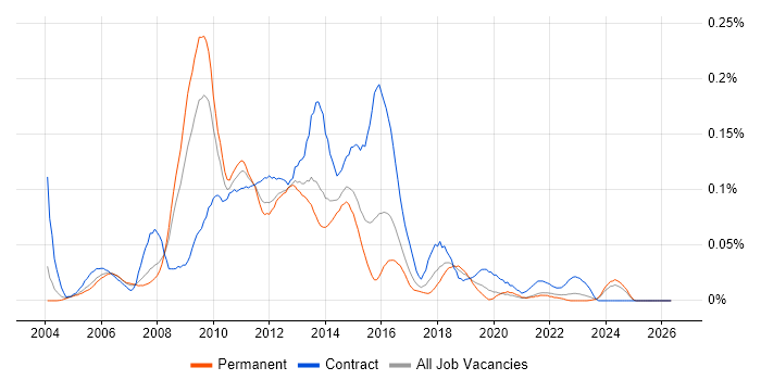 SharePoint Architect job vacancy trend in the South East