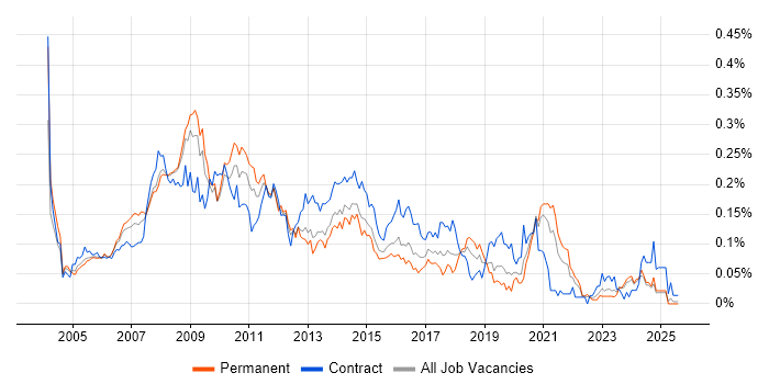 Job vacancy trend for SharePoint Consultant in the South East Job vacancy trend for SharePoint Consultant in the South East