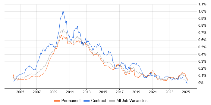 Job vacancy trend for SharePoint Developer in the South East Job vacancy trend for SharePoint Developer in the South East