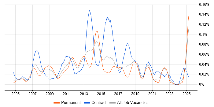 Job vacancy trend for SharePoint Engineer in the South East Job vacancy trend for SharePoint Engineer in the South East