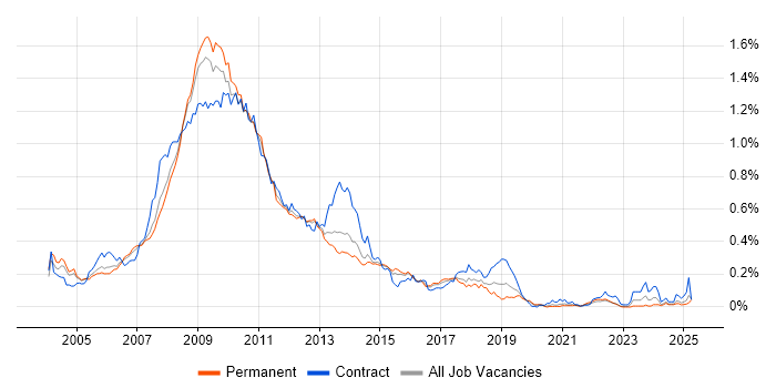 Job vacancy trend for SharePoint Server in the South East Job vacancy trend for SharePoint Server in the South East
