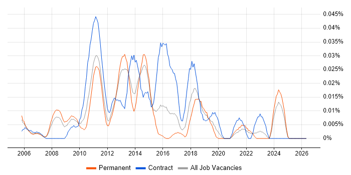 SharePoint Solutions Architect job vacancy trend in the South East