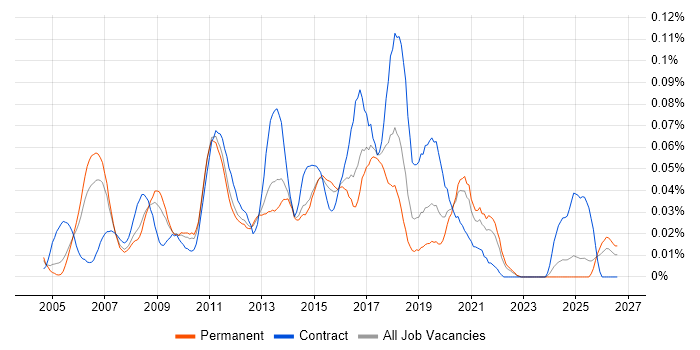 SharePoint Specialist job vacancy trend in the South East