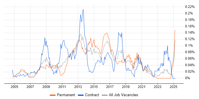 Job vacancy trend for SharePoint Support in the South East Job vacancy trend for SharePoint Support in the South East