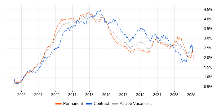 Job vacancy trend for SharePoint in the South East