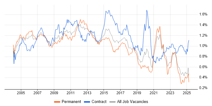 Job vacancy trend for Shell Script in the South East Job vacancy trend for Shell Script in the South East