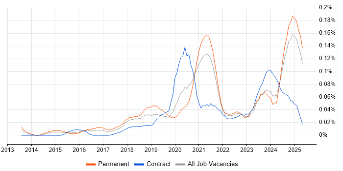 Job vacancy trend for Shopify in the South East Job vacancy trend for Shopify in the South East