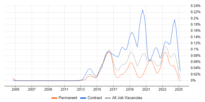 Job vacancy trend for SIAM in the South East