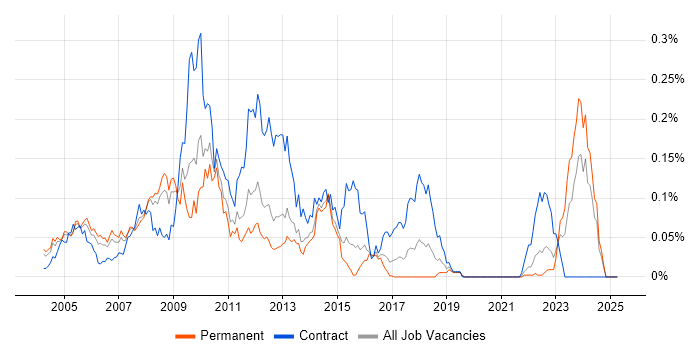 Job vacancy trend for Siebel CRM in the South East Job vacancy trend for Siebel CRM in the South East