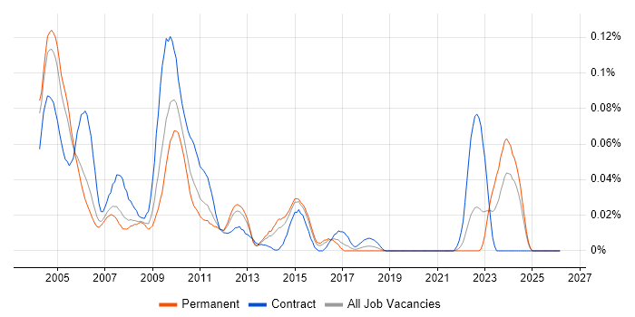 Siebel Developer job vacancy trend in the South East