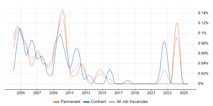 Job vacancy trend for Siebel EIM in the South East