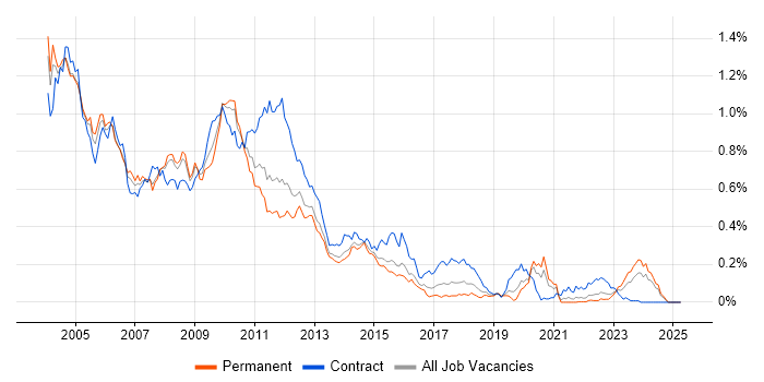Job vacancy trend for Siebel in the South East Job vacancy trend for Siebel in the South East