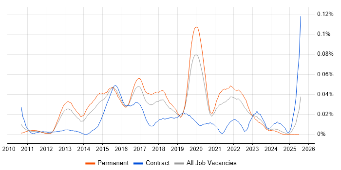 Job vacancy trend for SIEM Analyst in the South East Job vacancy trend for SIEM Analyst in the South East