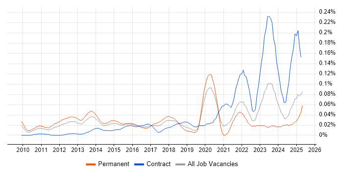 Job vacancy trend for SIEM Engineer in the South East Job vacancy trend for SIEM Engineer in the South East