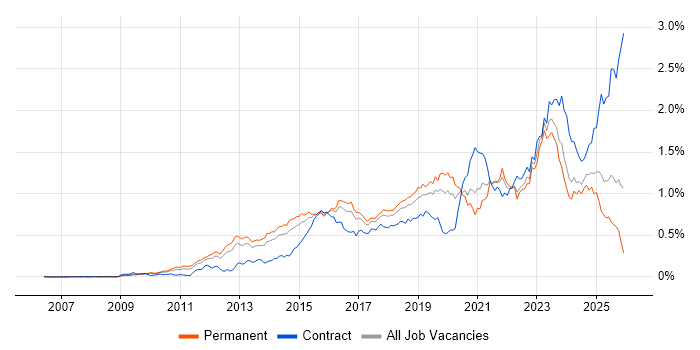 SIEM job vacancy trend in the South East