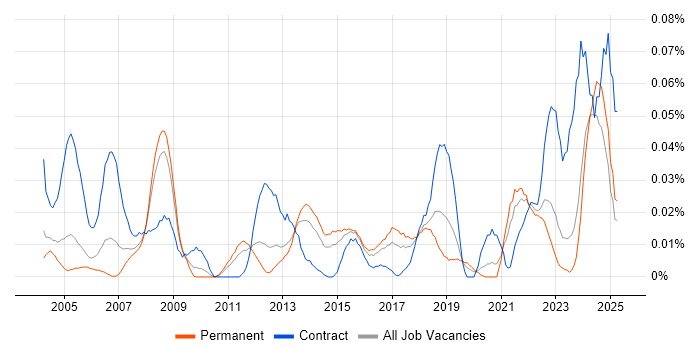 Job vacancy trend for Siemens NX in the South East Job vacancy trend for Siemens NX in the South East