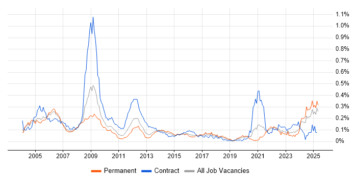 Job vacancy trend for Siemens in the South East Job vacancy trend for Siemens in the South East
