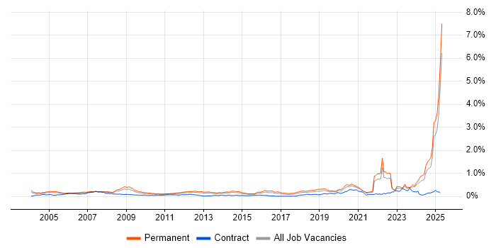 Job vacancy trend for Signal Processing in the South East Job vacancy trend for Signal Processing in the South East