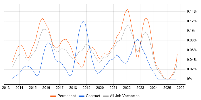 SignalR job vacancy trend in the South East SignalR job vacancy trend in the South East