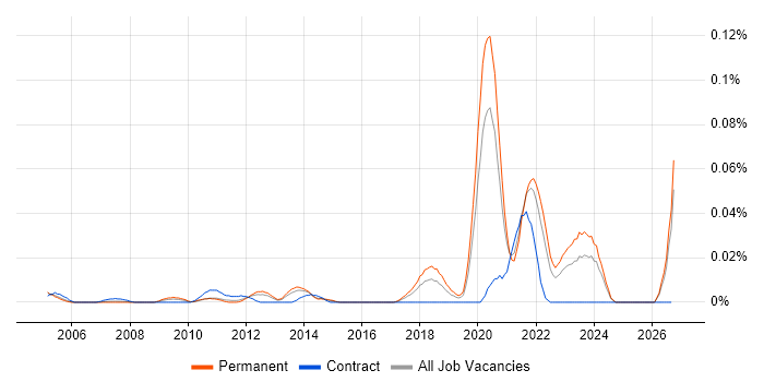 SIMD job vacancy trend in the South East