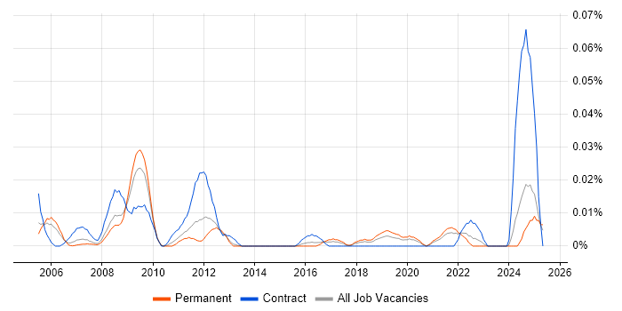 Job vacancy trend for SIMUL8 in the South East Job vacancy trend for SIMUL8 in the South East