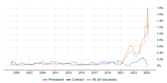 Job vacancy trend for Simulink in the South East Job vacancy trend for Simulink in the South East